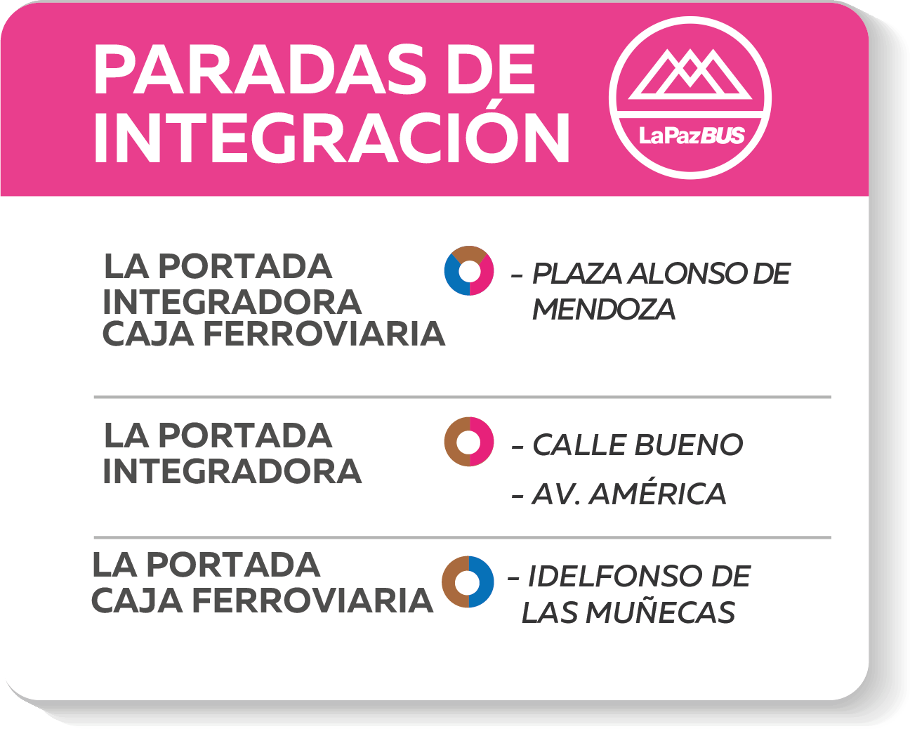 paradas integracion rutas La Portada_Integradora_CajaFerroviaria